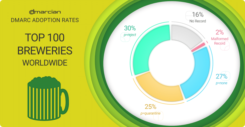 DMARC Adoption among Top 100 Breweries dmarcian