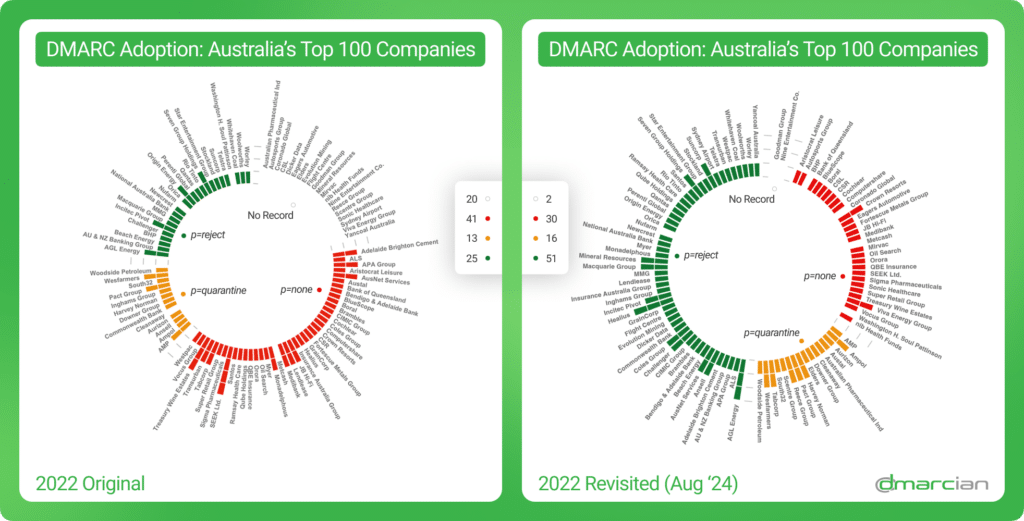 Comparaison de l'adoption de DMARC en Australie