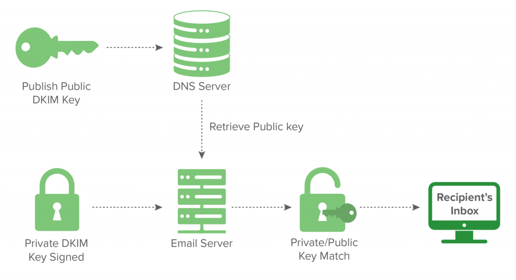 How DKIM works