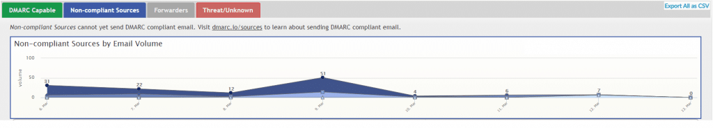 DMARCに準拠していない送信元