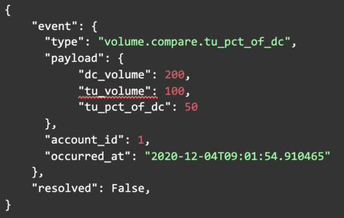Exemple de volume Webhook pour le pourcentage de menaces/inconnus compatibles DMARC