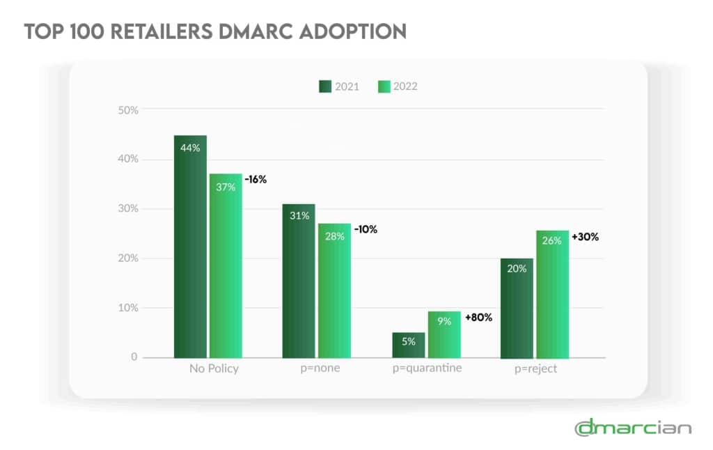 Évolution en pourcentage de l'adoption de DMARC parmi les 100 plus grands détaillants