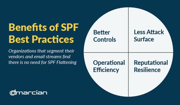Avantages des meilleures pratiques SPF. N'aplatissez pas l'enregistrement SPF.