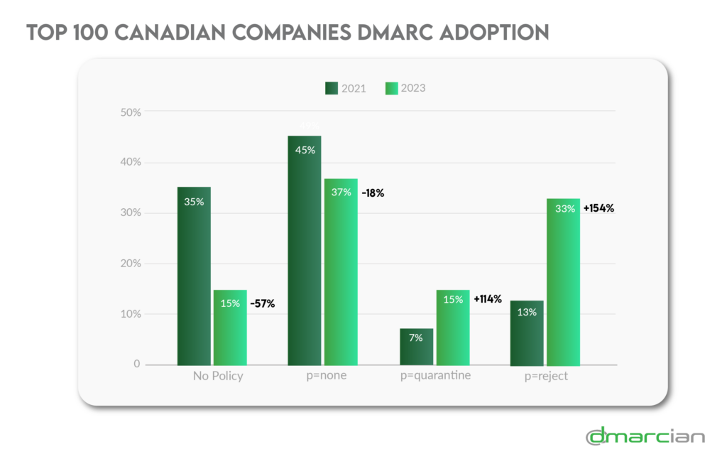 Évolution en pourcentage de l'adoption de DMARC par les principales entreprises canadiennes