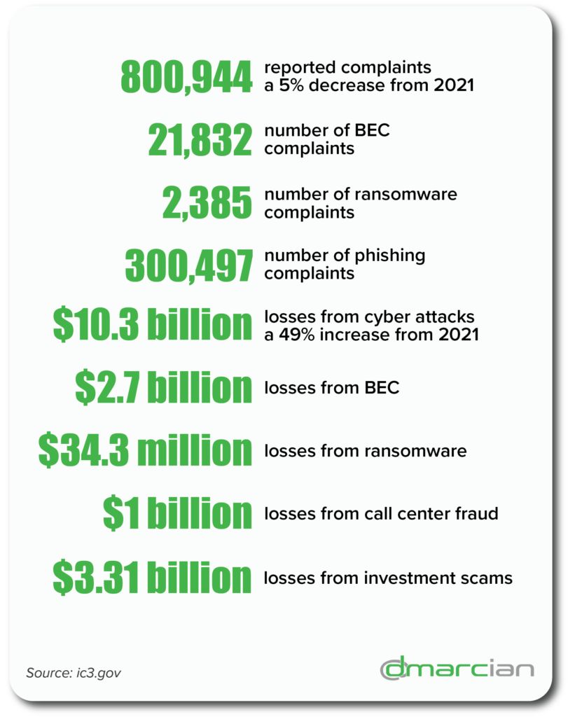 Statistiques du rapport 2022 du FBI sur la cybercriminalité sur Internet
