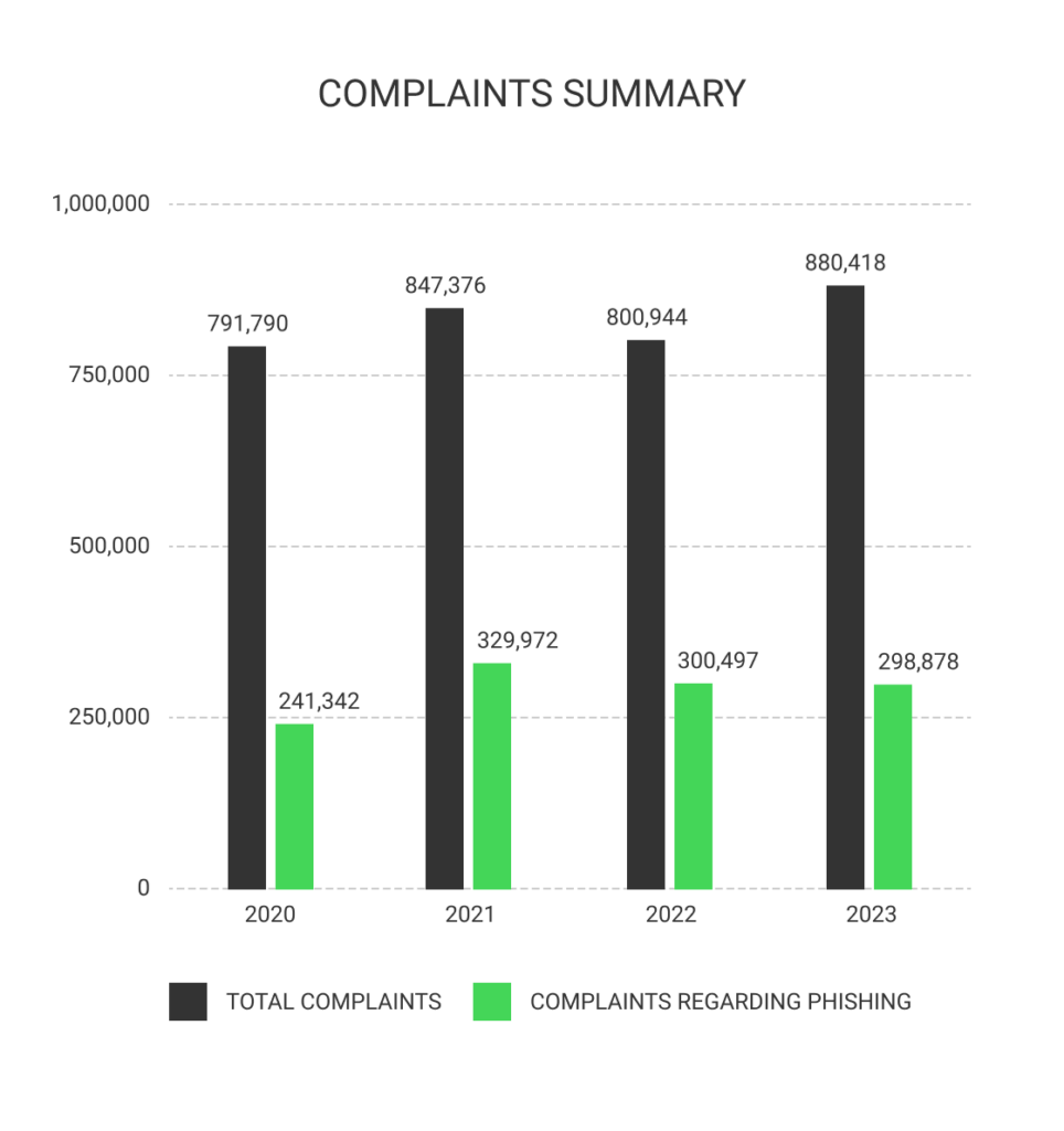 Rapport sur la criminalité sur Internet : plaintes de 2020 à 2023