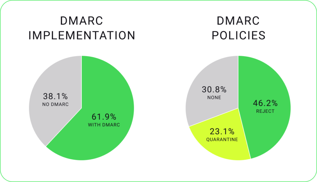 DORAの円グラフ。DMARC