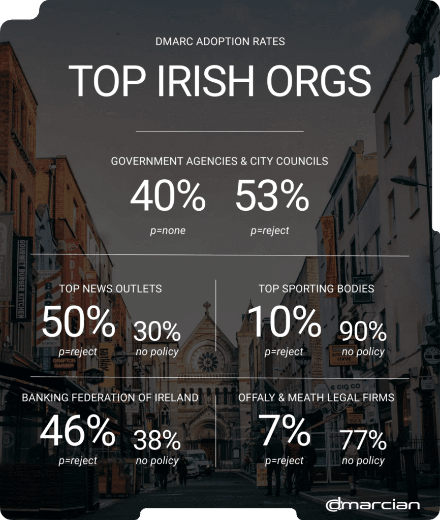 infographic Ireland DMARC adoption