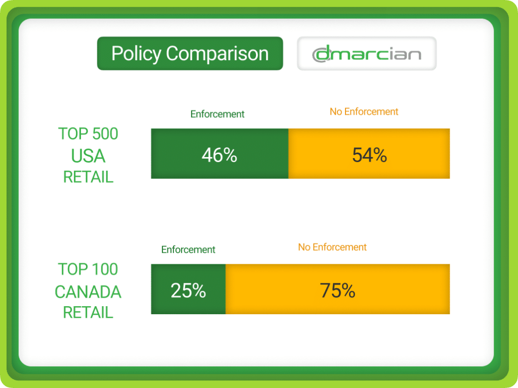 Comparaison de l'application de DMARC aux États-Unis et au Canada