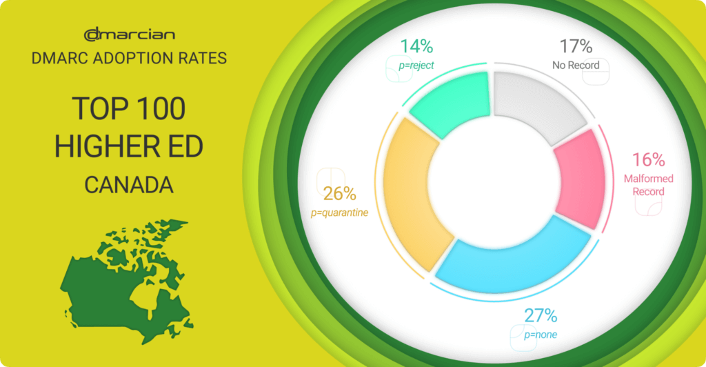 Top Canada Higher Education adoption de DMARC