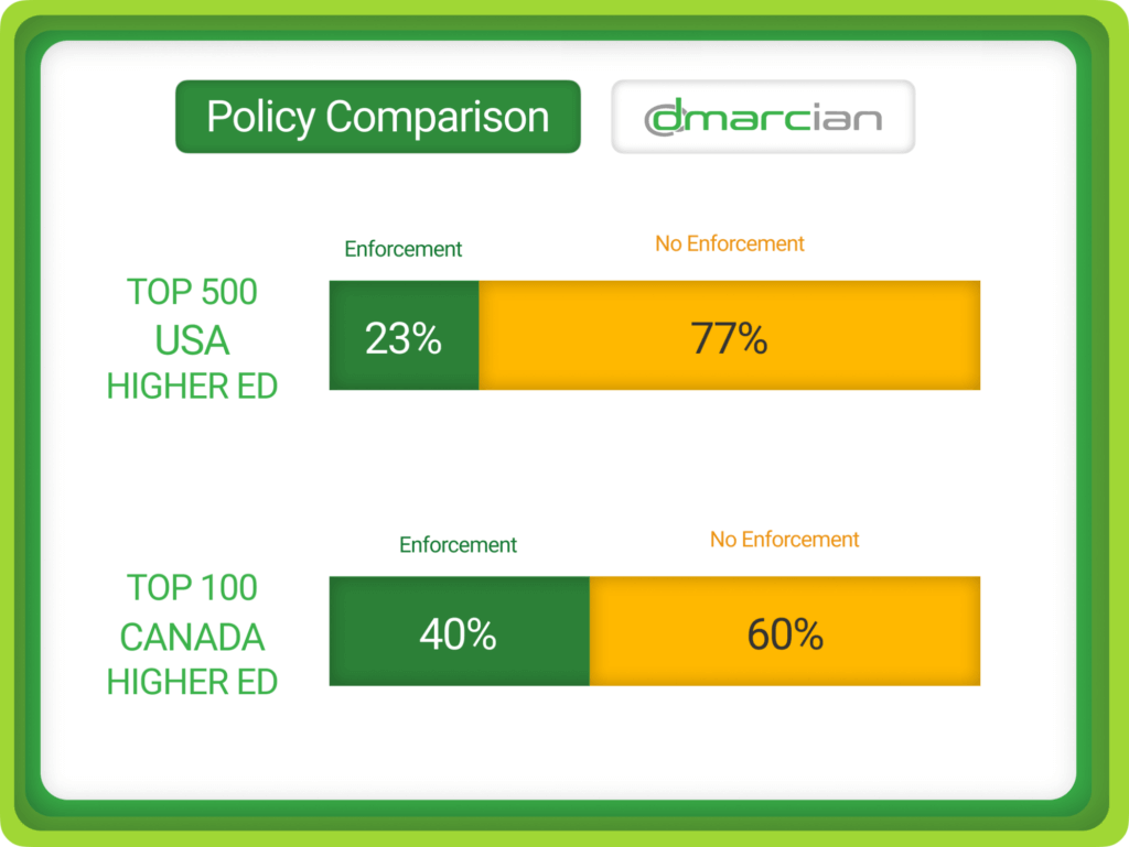 Mise en œuvre de DMARC dans l'enseignement supérieur aux États-Unis et au Canada