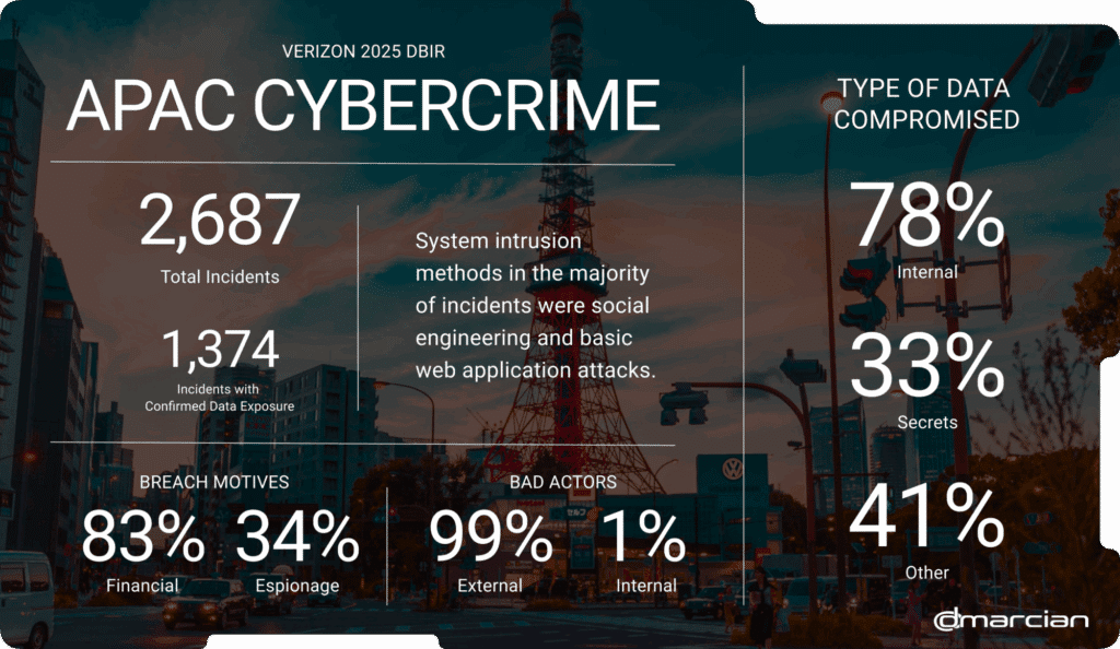 APAC cybercrime