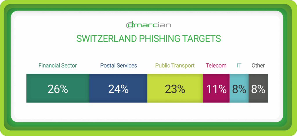 スイスにおける主なフィッシング標的のグラフ。DMARC。dmarcian。