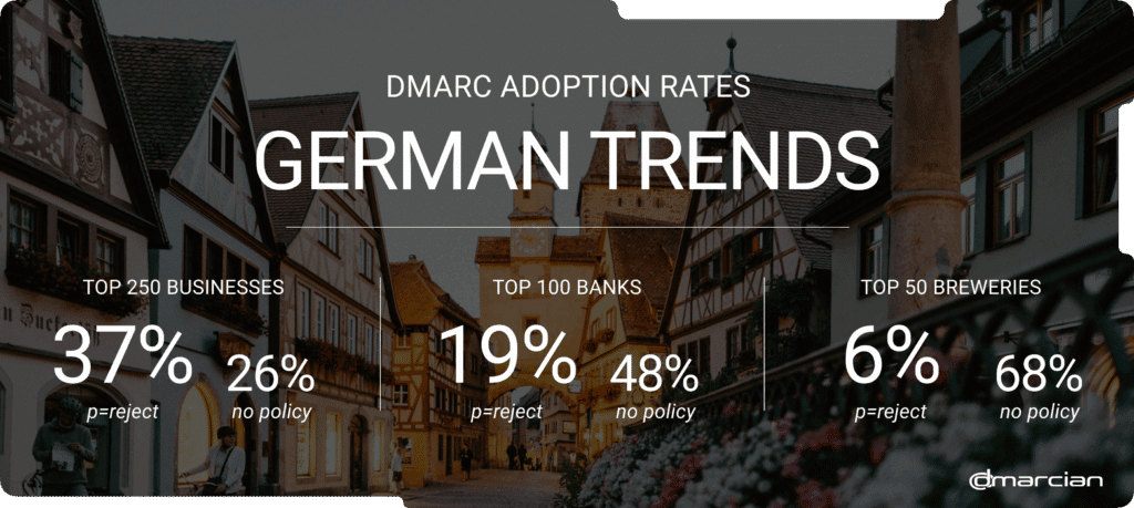 ドイツにおけるDMARC導入動向のグラフ dmarcian
