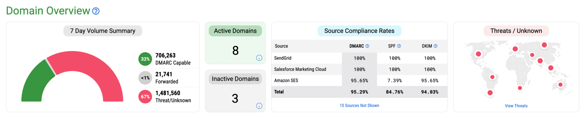 Domain Overview Top