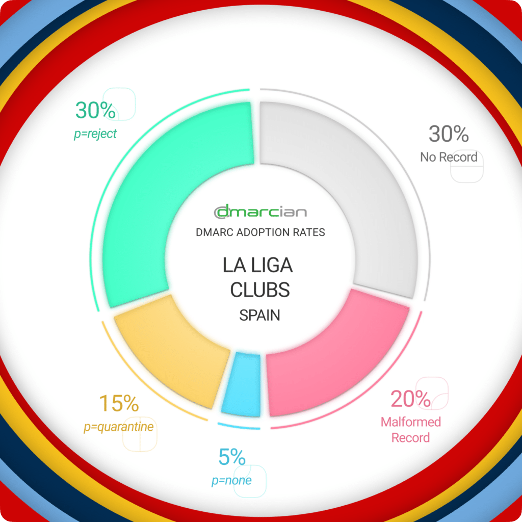 DMARC Adoption: FIFA World Cup 2026 La Liga chart