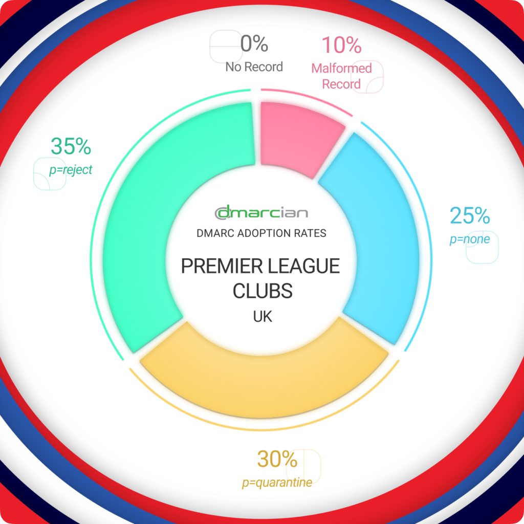 DMARC Adoption: FIFA World Cup 2026 Premier league chart