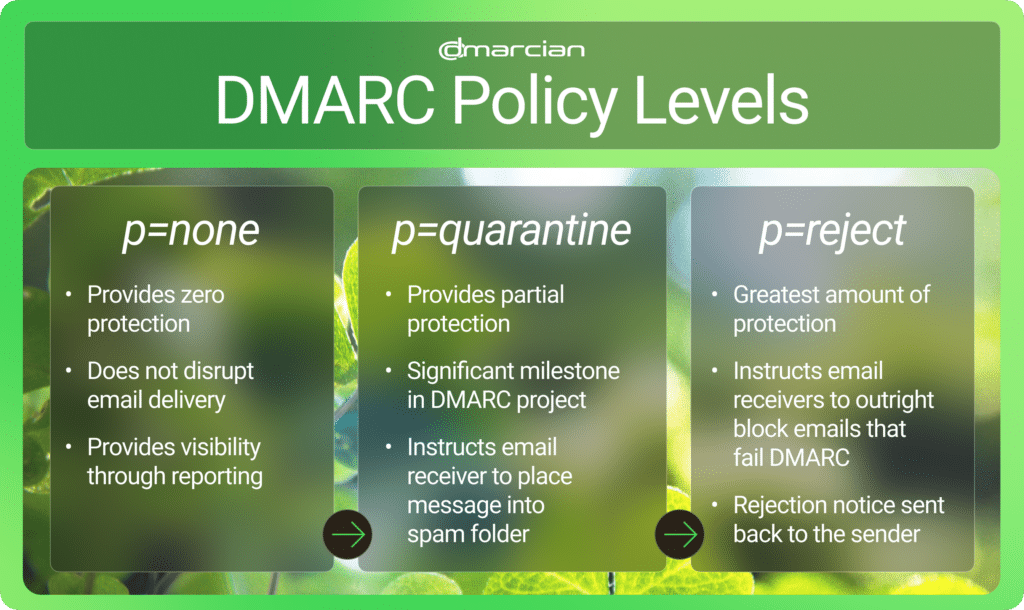 DMARC Policy Levels chart dmarcian