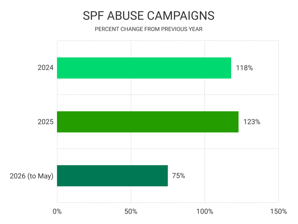 SPF CNAMEの悪用率の変化を示すグラフ