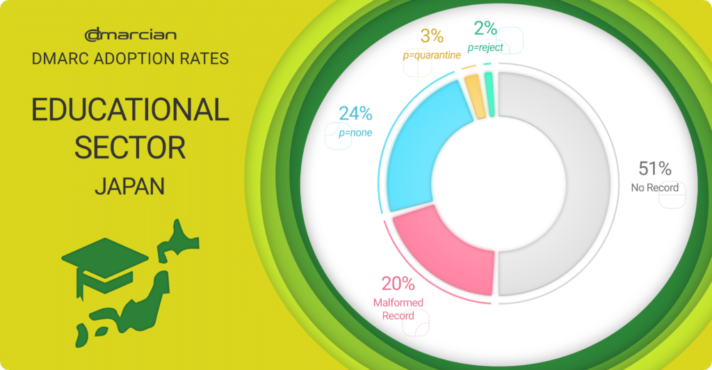 Japan higher education DMARC adoption and policy rates dmarcian